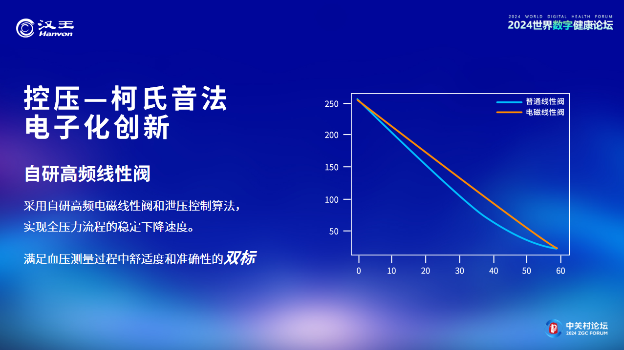 汉王科技总裁朱德永2024世界数字健康论坛《AI赋能血压健康管理》主题演讲实录(图6)