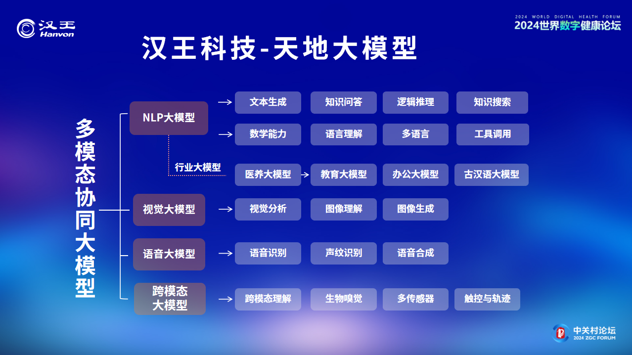 汉王科技总裁朱德永2024世界数字健康论坛《AI赋能血压健康管理》主题演讲实录(图11)