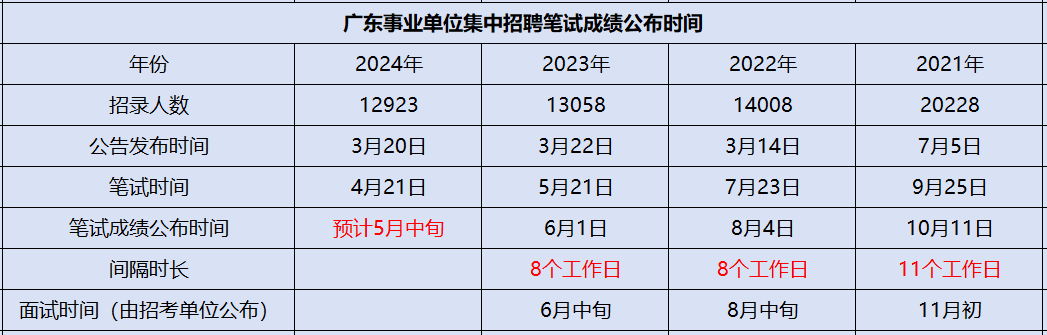 广东省事业单位集中招聘成绩2024广东统考广州天河体育中心场馆设备部岗位进面分数线(图2)