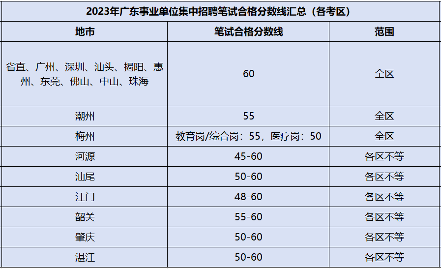 广东省事业单位集中招聘成绩2024广东统考广州天河体育中心场馆设备部岗位进面分数线(图3)