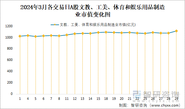 2024年3月A股文教、工美、体育和娱乐用品制造业纳入统计公司总市值为1119亿元净利润为408亿元(图3)