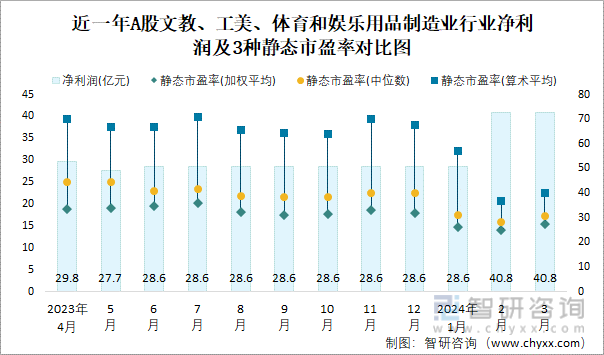 2024年3月A股文教、工美、体育和娱乐用品制造业纳入统计公司总市值为1119亿元净利润为408亿元(图2)