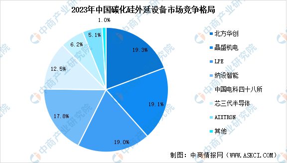 2024年中国碳化硅外延设备市场规模预测及行业竞争格局分析(图2)