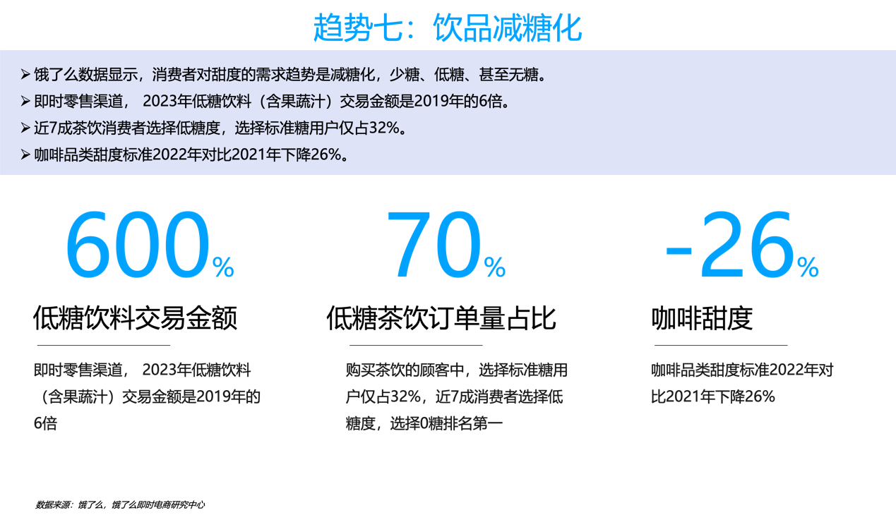 饿了么发布《2024餐饮外卖营养健康化报告》：近七成茶饮消费者选择低糖度(图3)