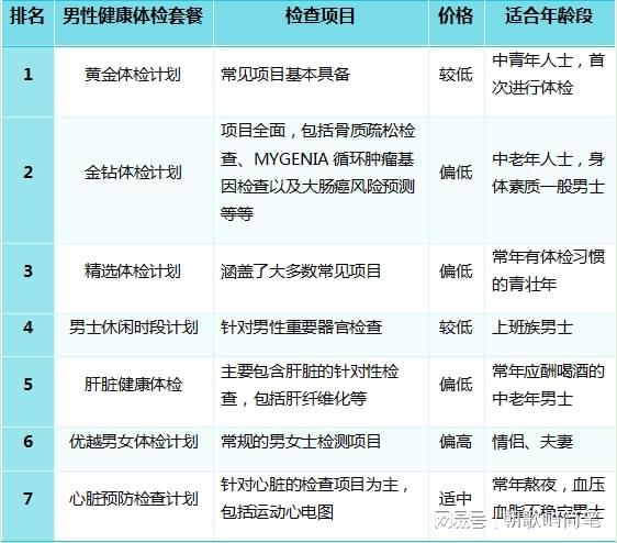 男士收藏！2024男性健康体检套餐出炉(图2)