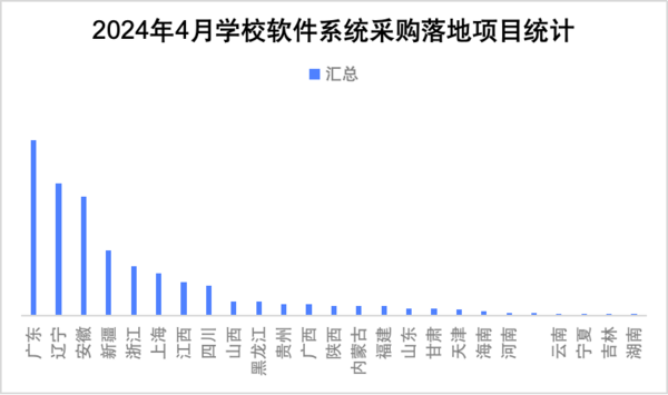 2024年4月学校软件系统教学软件采购呈上升趋势(图2)