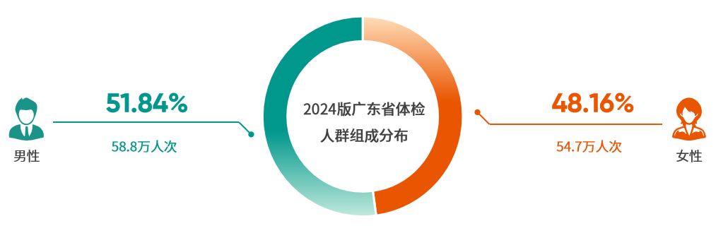 爱康集团在深圳发布《2024版广东省体检人群抽样健康报告(图5)