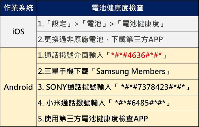 手机越来越耗电、如何检测手机电池是否健康？各品牌自我检查方法(图1)