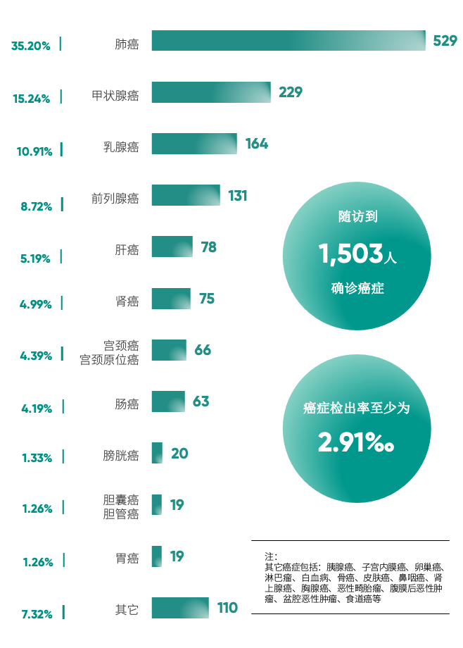 《2024版60岁及以上体检人群健康报告》：约310的癌症可以通过体检发现(图3)