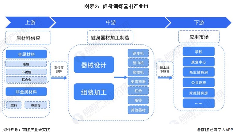 预见2024：2024年中国健身训练器材行业市场规模、竞争格局及发展前景预测未来市场规模将突破1000亿元(图2)