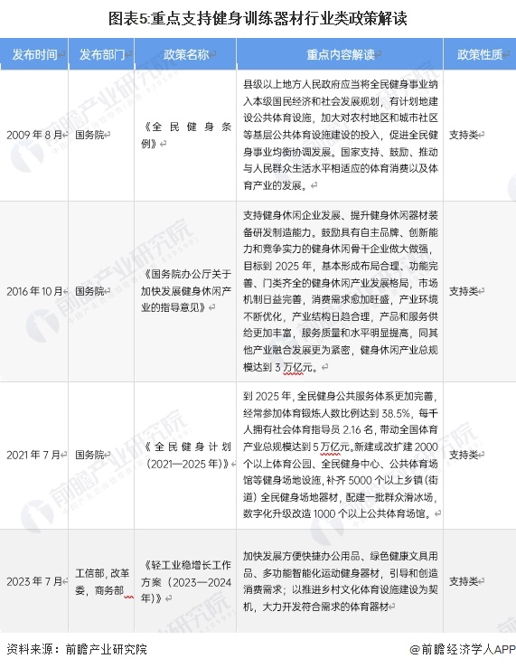 预见2024：2024年中国健身训练器材行业市场规模、竞争格局及发展前景预测未来市场规模将突破1000亿元(图5)