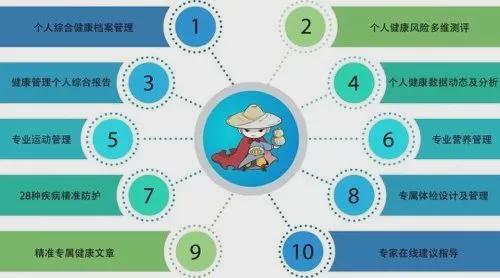 健康管理到底管什么？怎么管？(图2)