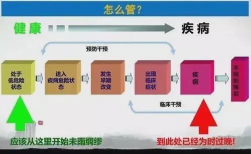 健康管理到底管什么？怎么管？(图4)