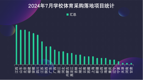 2024年7月学校体育装备需求活力不减江西市场潜力大(图2)