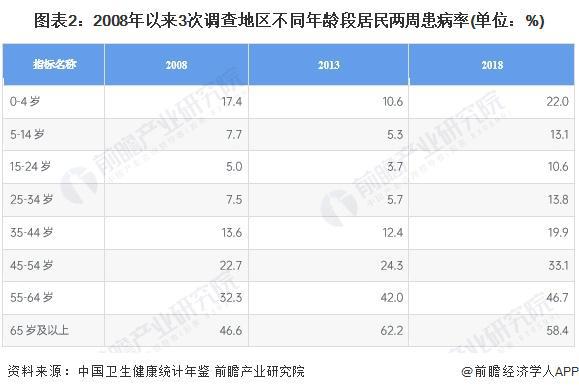 2024年中国健康体检行业细分老年人健康体检市场分析2023年市场容量约39亿元【组图】(图2)