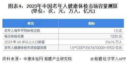 2024年中国健康体检行业细分老年人健康体检市场分析2023年市场容量约39亿元【组图】(图4)