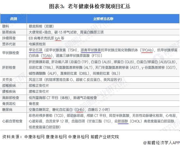 2024年中国健康体检行业细分老年人健康体检市场分析2023年市场容量约39亿元【组图】(图3)