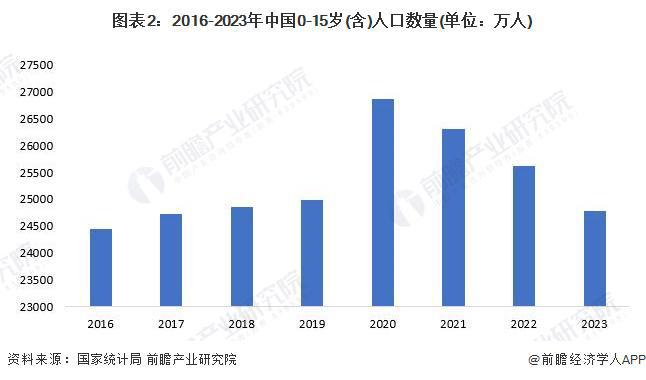 2024年中国健康体检行业细分儿童体检市场分析2023年市场容量约1308亿元【组图】(图2)