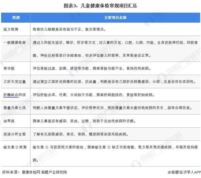 2024年中国健康体检行业细分儿童体检市场分析2023年市场容量约1308亿元【组图】(图3)