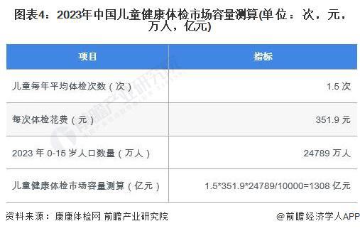 2024年中国健康体检行业细分儿童体检市场分析2023年市场容量约1308亿元【组图】(图4)