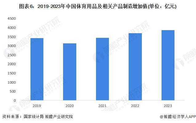预见2024：《2024年中国体育用品行业全景图谱》(附市场规模、竞争格局和发展前景等)(图6)