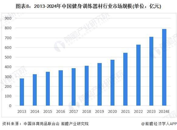 「行业前瞻」2024-2029年中国健身训练器材行业发展分析(图5)