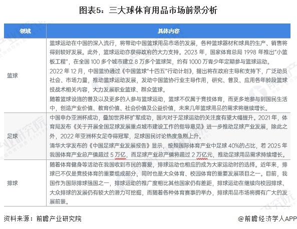 2024年中国体育用品行业细分“三大球”体育用品市场分析市场需求有望持续增长【组图】(图5)