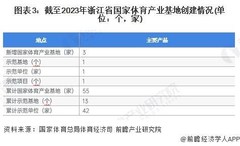 「前瞻解读」2024-2029年浙江省体育用品产业规模及场地设施分析(图2)