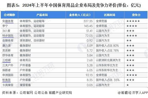 「前瞻解读」2024-2029年浙江省体育用品产业规模及场地设施分析(图4)