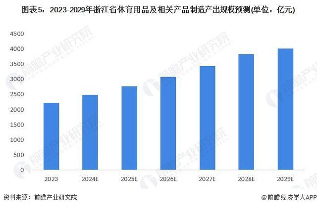「前瞻解读」2024-2029年浙江省体育用品产业规模及场地设施分析(图3)