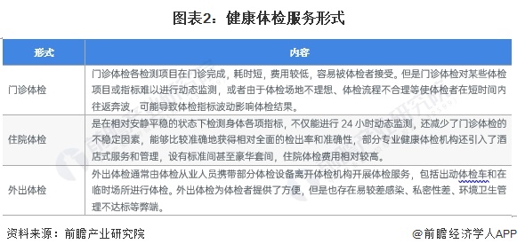 2024年中国健康体检行业服务供应现状分析2023年美年健康体检中心数量为596家【组图】(图2)