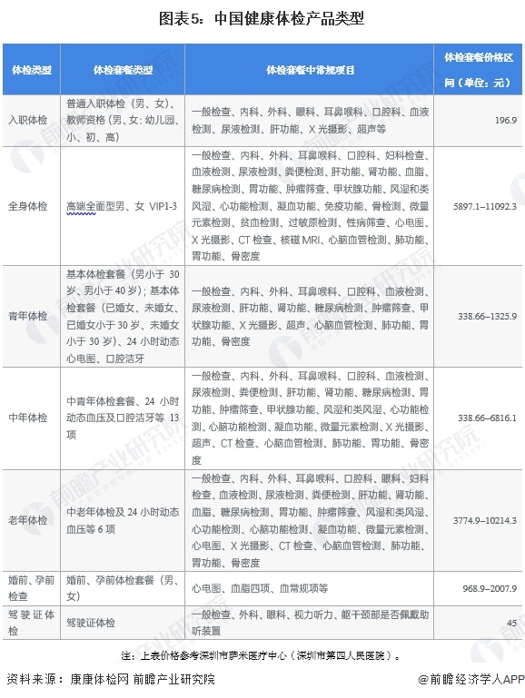 2024年中国健康体检行业服务供应现状分析2023年美年健康体检中心数量为596家【组图】(图5)
