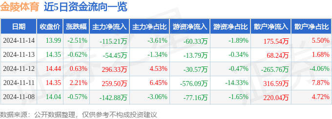股票行情快报：金陵体育（300651）11月14日主力资金净卖出11521万元(图1)