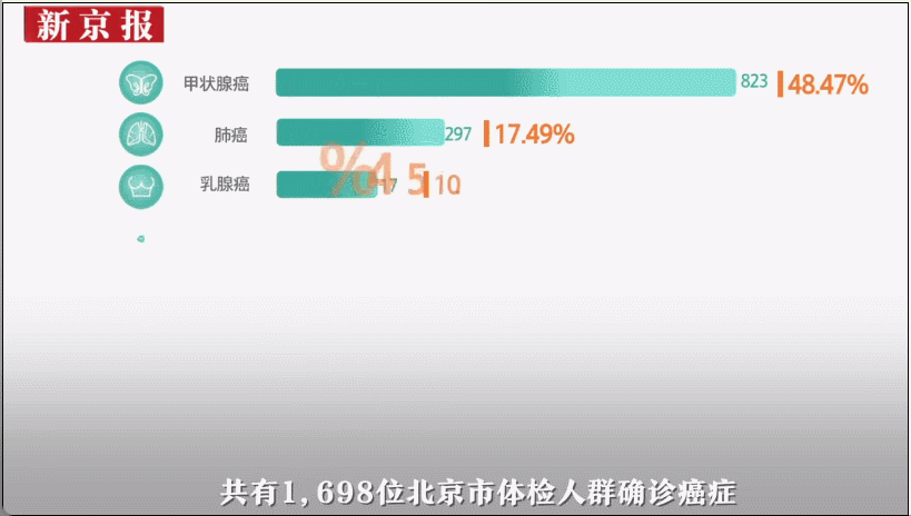 《2024版北京市体检人群抽样健康报告》发布！哪种癌症高发？(图2)
