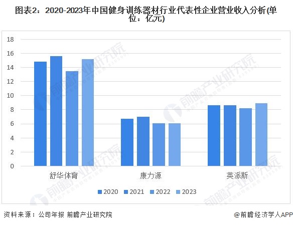 2024年中国健身训练器材行业盈利能力分析企业平均毛利率为30%【组图】(图2)