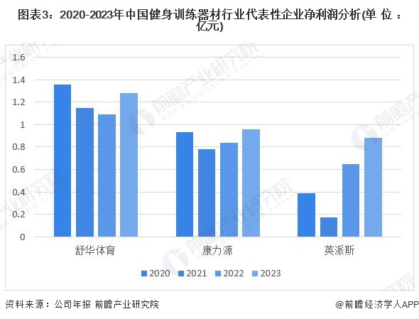 2024年中国健身训练器材行业盈利能力分析企业平均毛利率为30%【组图】(图3)
