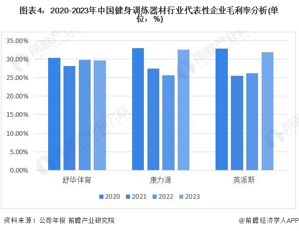 2024年中国健身训练器材行业盈利能力分析企业平均毛利率为30%【组图】(图4)