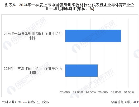 2024年中国健身训练器材行业盈利能力分析企业平均毛利率为30%【组图】(图5)