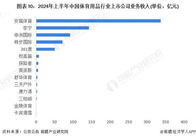 「前瞻解读」2024-2029年中国体育用品企业竞争及行业发展趋势(图2)