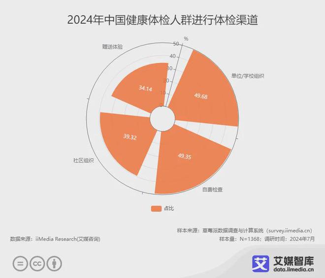 艾媒咨询2024年中国健康体检人群消费感知调研(图2)