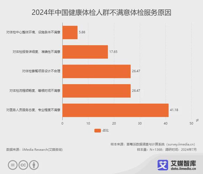 艾媒咨询2024年中国健康体检人群消费感知调研(图6)