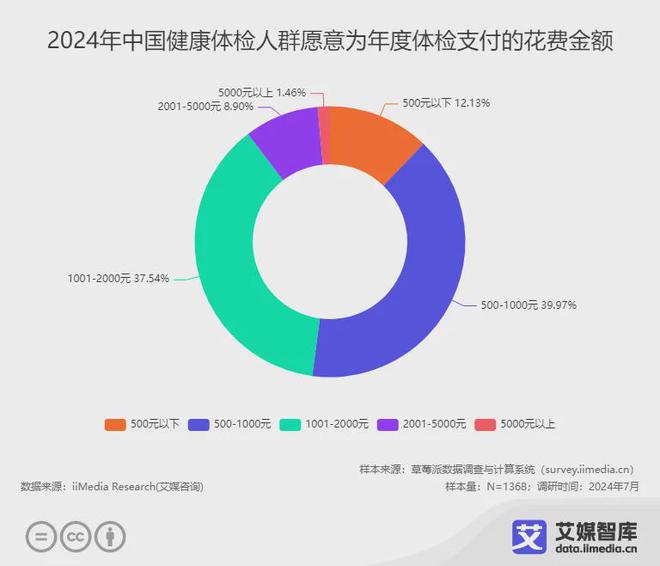 艾媒咨询2024年中国健康体检人群消费感知调研(图5)