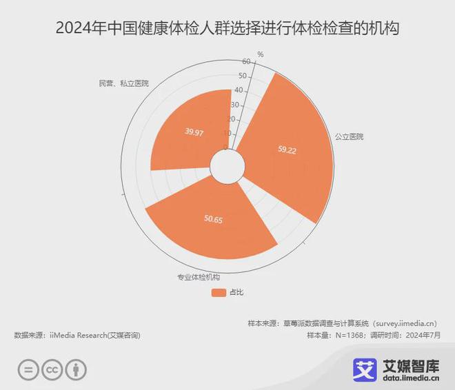 艾媒咨询2024年中国健康体检人群消费感知调研(图3)