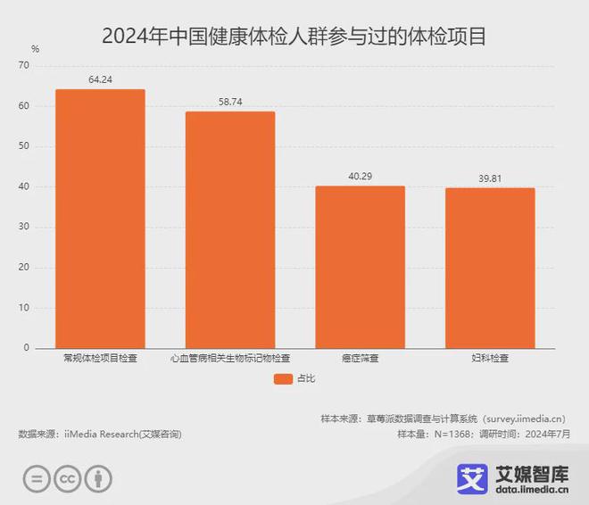 艾媒咨询2024年中国健康体检人群消费感知调研(图4)