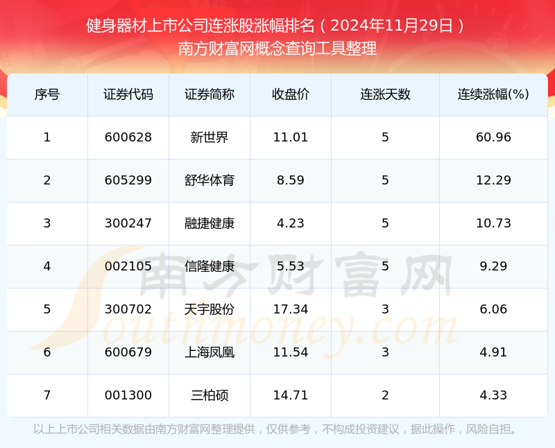 2024年11月29日健身器材上市公司连涨股一览表