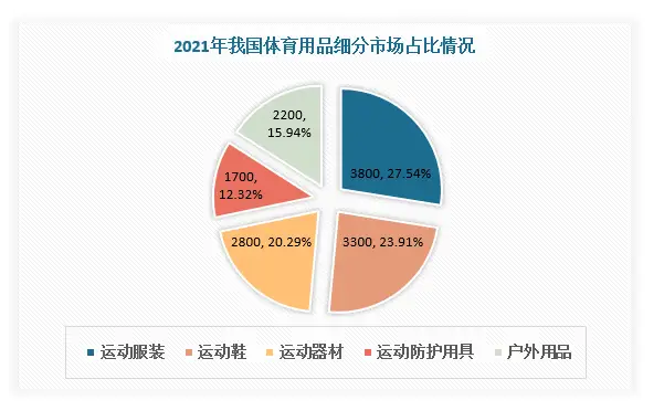 2024年体育用品市场现状分析：我国体育用品市场年均增长率达112%
