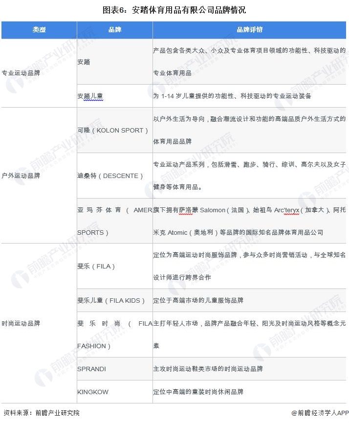 2024年中国体育用品行业龙头企业分析——安踏体育：用品品牌矩阵丰富【组图】(图6)