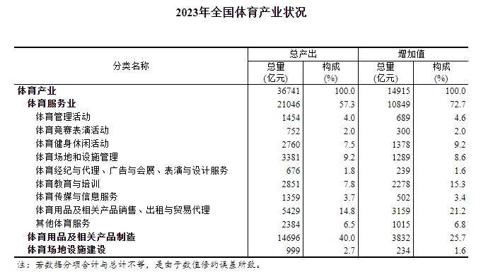 2023年全国体育产业总规模与增加值数据公告(图1)
