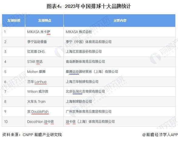「前瞻解读」2024-2029年中国体育用品行业篮球及排球发展现状(图3)