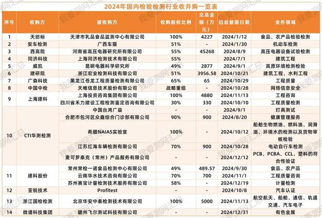 2024检验检测市场风云变：国内并购大戏上演